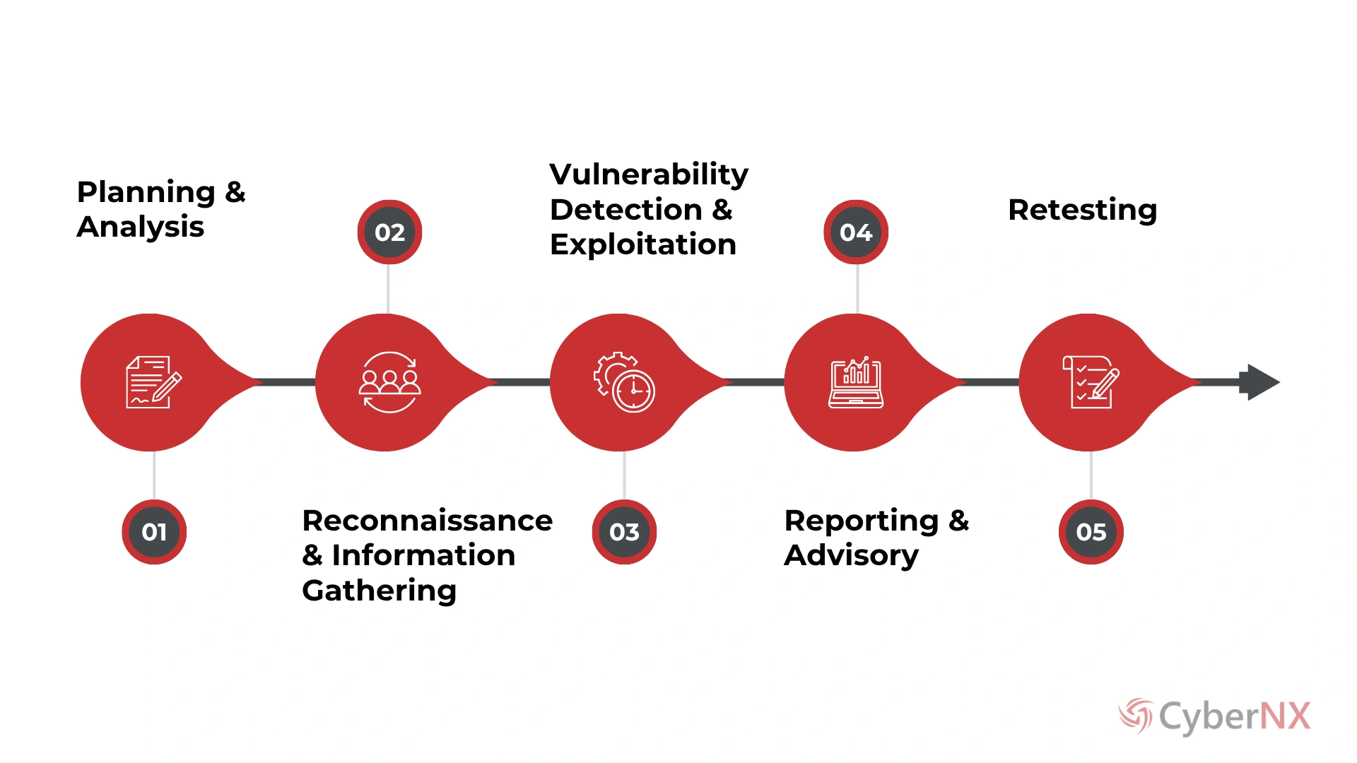 Wireless Penetration Testing Process